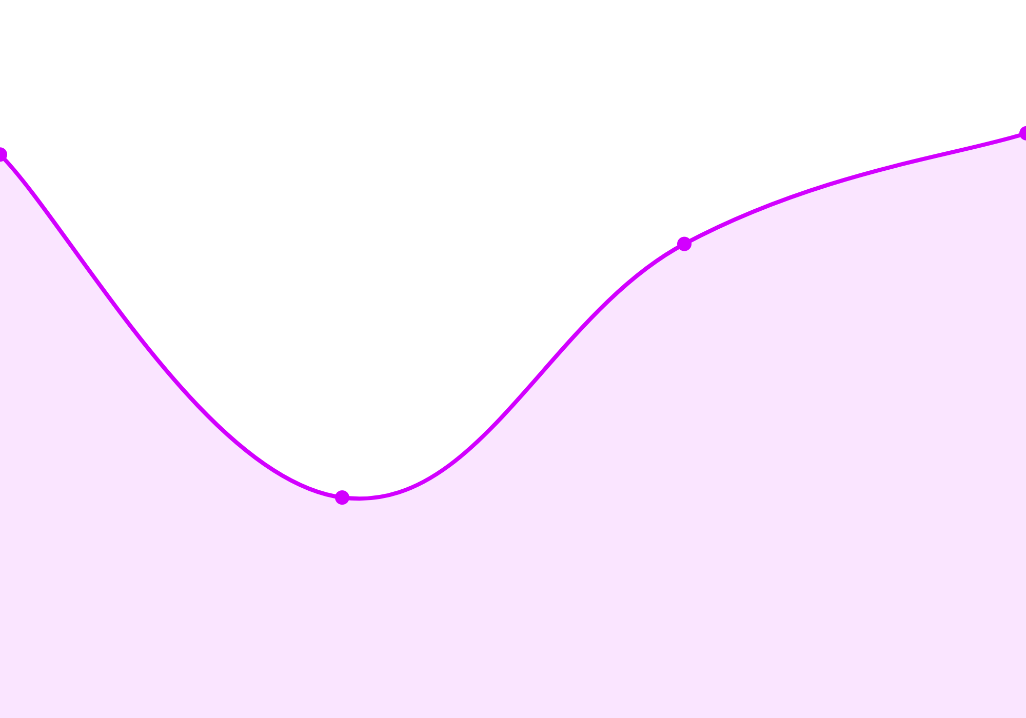 Link-in-bio engagement analytics chart